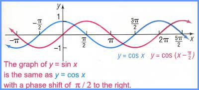 The Phaseshift of the Sine and Cosine Function
